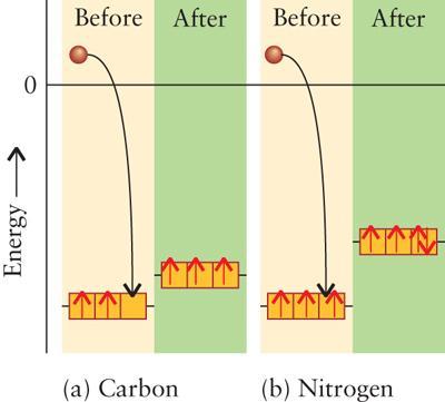 Exercícios: 9) Explique porque a AE do Carbono é maior do que a do Nitrogênio. a) Um átomo de C pode acomodar um elétron adicional em um orbital p vazio.