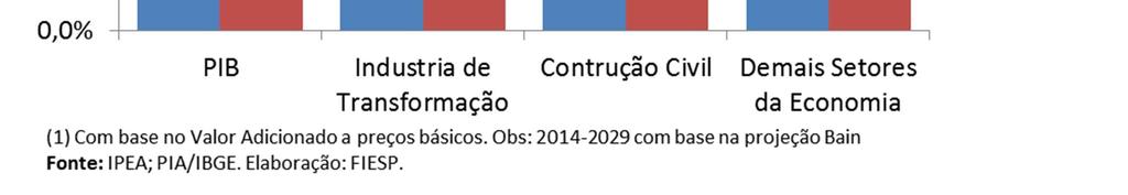 Transformação seria pouco maior que o dobro da taxa da última década.