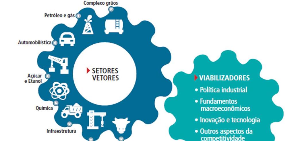 Setores vetores: principais