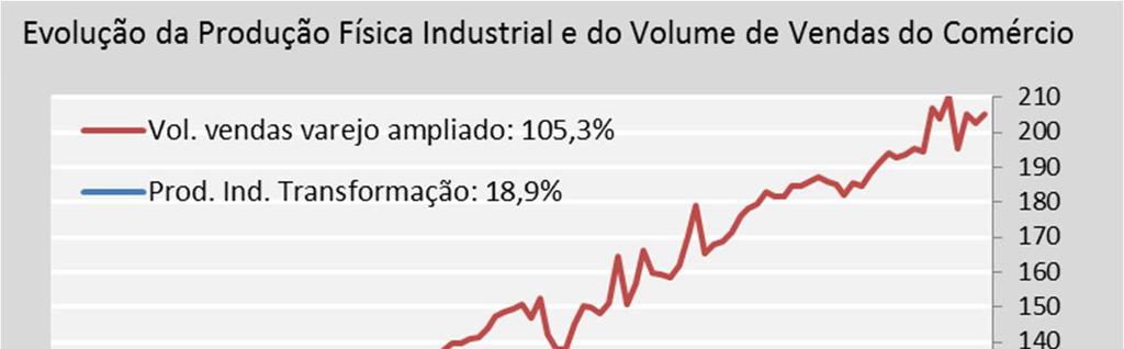 Em 2012 o PIB do Brasil cresceu somente 0,9%, muito pouco em comparação com o PIB mundial (3,2%) e da América Latina (3,0%), e, principalmente, ante as economias em desenvolvimento (5,1%) O baixo