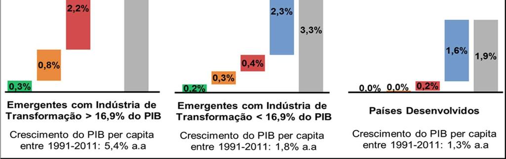 De fato, a maior participação da indústria de transformação no PIB tem sido fator determinante para o maior crescimento econômico.
