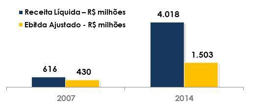 1. Arteris e o setor de concessões Histórico e Perfil da Companhia CAGR 07-14 36,70% CAGR 07-14 23,20% Maior companhia do setor de concessões de rodovias no Brasil em