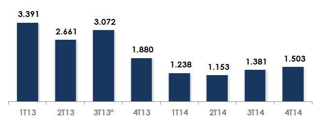 4. Anexos Mercado de Capitais Desempenho Acionário (Base 100 Jan a Dez/2014) Composição Acionária