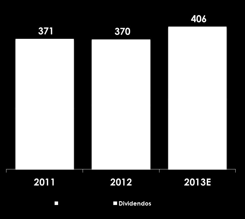 Yeld* 5,1% 50% 50% 3,0% 3,2% *Total de