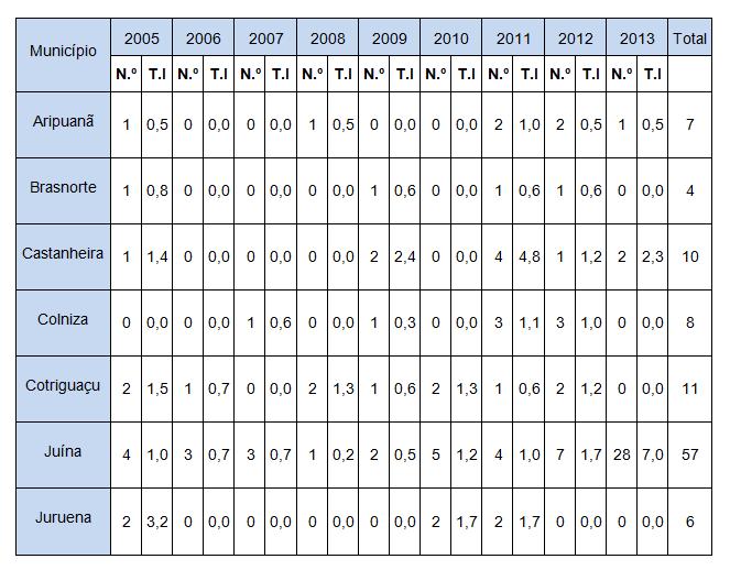 28 5 RESULTADOS No período 2005 a 2013 na região Noroeste de Mato Grosso foram notificados no SINAN 1.