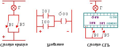Outra operação lógica básica é a função OR, que corresponde a associação em paralelo de contatos, como indicado na figura 5.