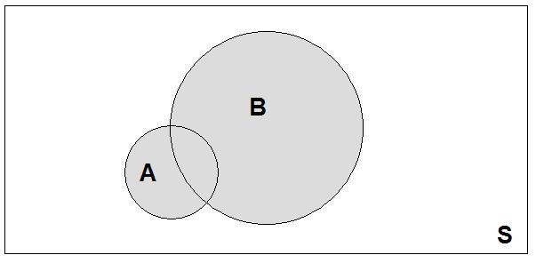 Operações com eventos Sejam A e B eventos de um espaço amostral S.