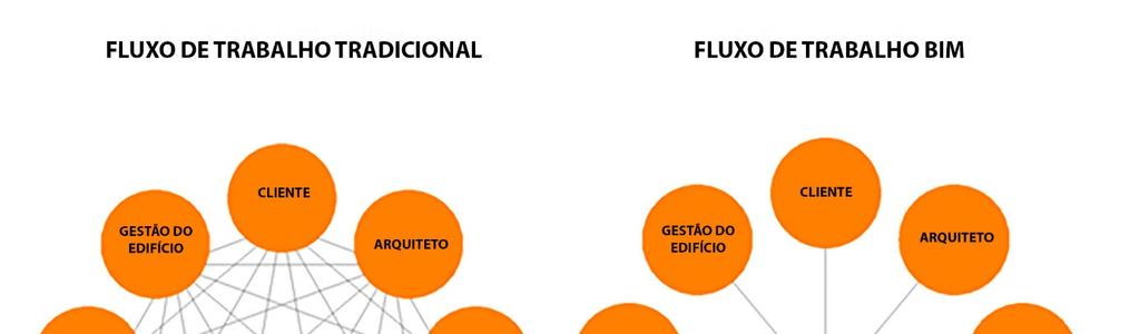 32 Figura 06 Diferenças do Fluxo de Trabalho nos Processos Tradicional e BIM (Fonte: SMITH, TARDIF (2009), tradução nossa) Howel e Batcheler (2004, tradução MANZIONE, 2013) destacam a importância da