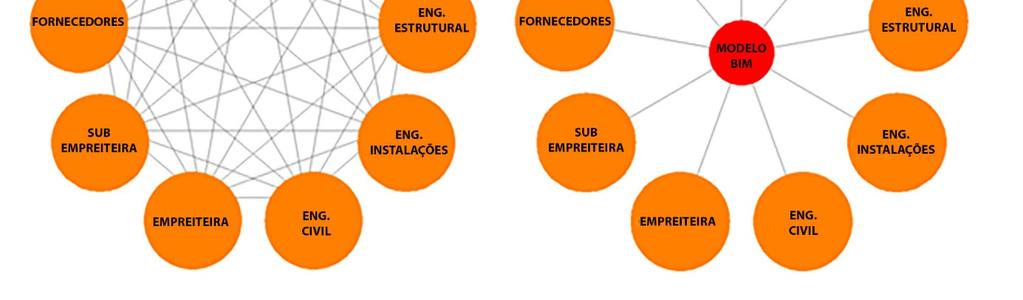 O desenvolvimento de padrões de dados abertos e o acesso "não-proprietário" para os dados do BIM é uma prioridade urgente para a indústria se quisermos evitar as ineficiências e os problemas