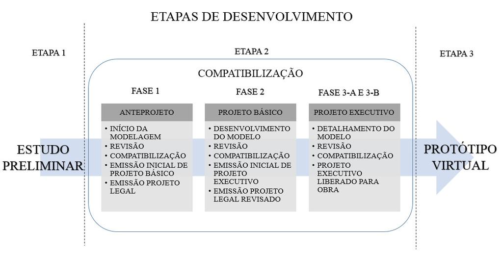 37 Figura 08 Etapas de Desenvolvimento de Projeto.