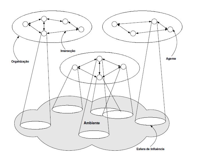 multiagentes, onde os círculos menores representam agentes interagindo entre si. Os círculos em indicam esferas de relações entre agentes.