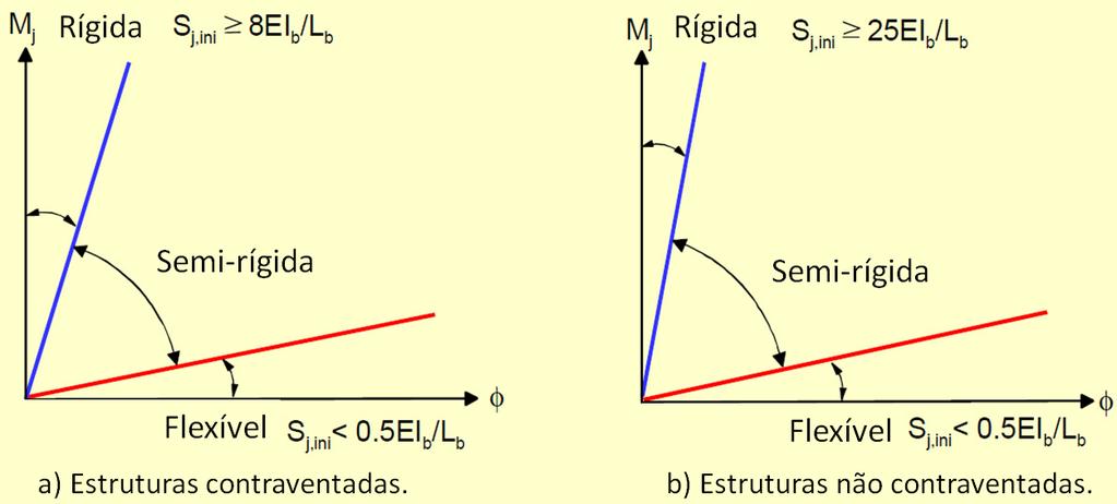 possam classiicá-las em termos de rigidez, resistência e ductilidade.