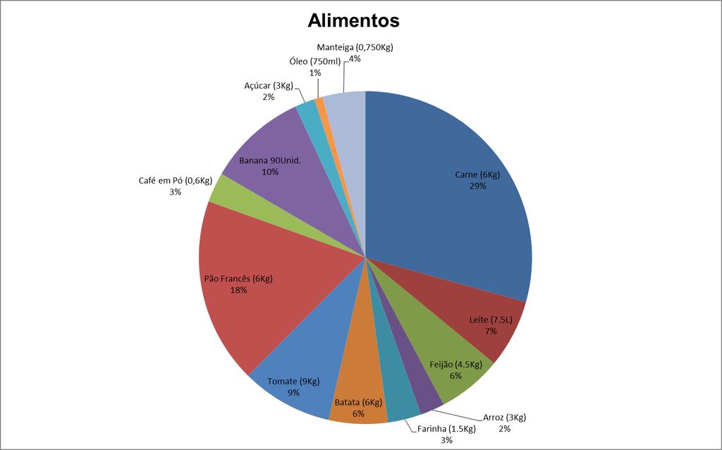 Gráfico 1 - Gastos relativos dos treze itens de alimentação em relação ao valor