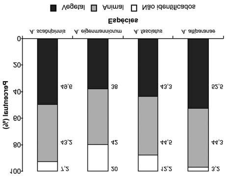 252 BENNEMANN et al. Percentual (%) Percentual (%) Espécies Espécies Fig. 5.