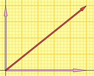 Representação: direção e sentido Retangular: utiliza os componentes do vetor.