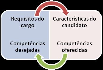 TRT-SC Administração Prof. Rafael Ravazolo 2.2. Seleção É um processo de comparação e decisão: escolha da pessoa certa, para o cargo certo.