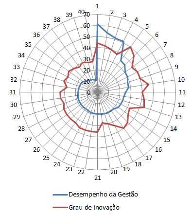 Revista de Engenharia e Pesquisa Aplicada (2016) 3-1:53 A Figura 5 mostra ainda o potencial do setor em relação à inovação.