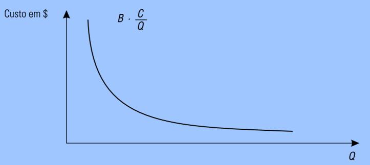 Custo de Pedido É inversamente proporcional quanto maior o lote de compras, menor o custo total de pedidos.