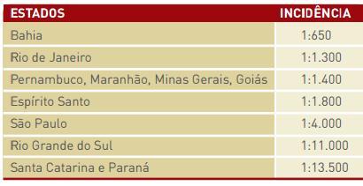 Para o desenvolvimento da pesquisa foram utilizados como referenciais teóricos artigos científicos publicados entre os anos de 1990 a 2015 em sites como: Pubmed, Bireme e Scielo que abordem a Anemia