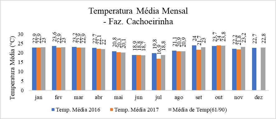 Figura 1. Somatória de chuvas nos meses nos dois anos em estudo. Figura 2. Variação de temperatura nos meses de condução da pesquisa.