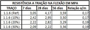 Já em relação a resistência a tração na flexão, observou-se que conforme aumenta o percentual de substituição do agregado miúdo por RCC a resistência a tração na flexão cai nas idades de 7 e 28 dias,