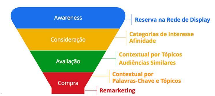 31 Figura 7 - Funil de conversão 2 Cada tipo de anúncio do Google tem um impacto diferente sobre cada visitante em determinada etapa do funil.