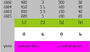 Exercício 27 (Índices de Preços em Base Fixa) Na Tabela inserta na página seguinte apresentam se os dados relativos à produção de hamburgers e de computadores, entre os anos de 1992 e 1995, numa dada