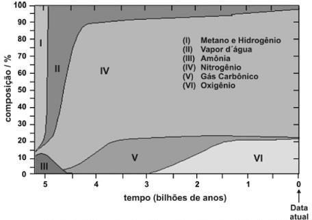 QUESTÃO 2 (ENEM - Adaptada) As áreas numeradas no gráfico a seguir mostram a composição aproximada, em volume, dos gases na atmosfera terrestre, desde sua formação até os dias atuais.