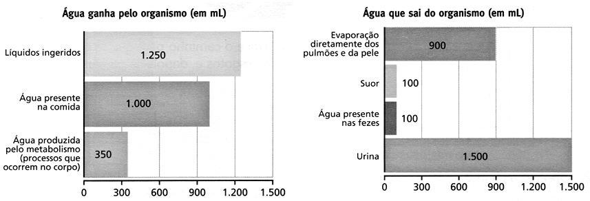 A seguir, estão os resultados da pesquisa: Ciências Após a análise das informações apresentadas, RESPONDA: a) DETERMINE o grupo controle deste experimento. b) JUSTIFIQUE sua resposta.