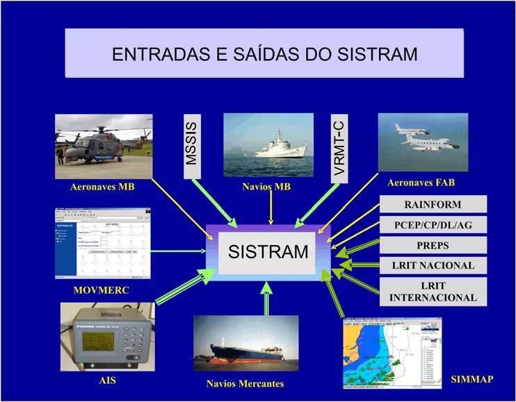 O SISTRAM é similar ao Sistema AMVER dos EUA e aos demais Sistemas do mundo, permitindo, em caso de incidente SAR, a rápida localização e o acionamento das embarcações mais próximas, em condições de