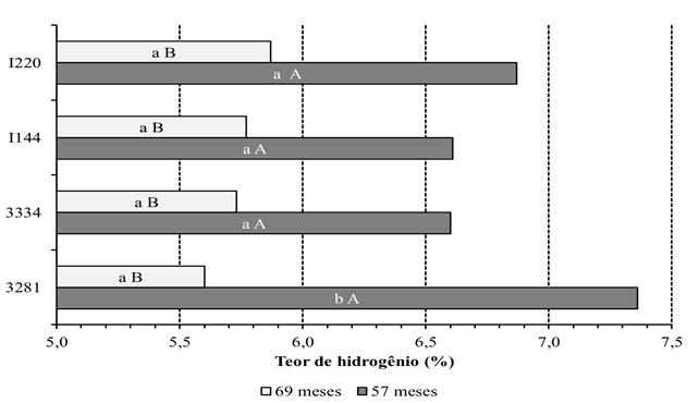 O teste utilizado foi o de Tukey (α = 0,05). Content of total extractives of clones wood in the two evaluated ages. Bars followed by the same lower cases refer to the clone unfold within ages.