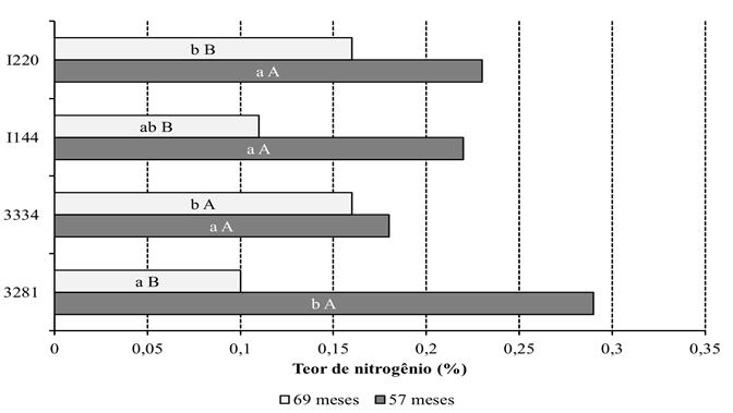 Efeito da idade e clone na qualidade da madeira de Eucalyptus spp visando à produção... 471 FIGURA 5: FIGURE 5: FIGURA 6: FIGURE 6: Teor de oxigênio da madeira dos clones nas duas idades avaliadas.