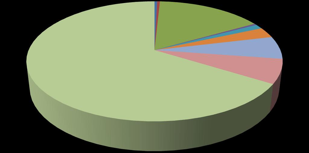 Fiadores 1% Reestruturação de crédito 66% Info - Processo em curso 16% Lei Info 227/2012 - Dação (PARI/PERSI) 0% 0% Lei 58/2012 (créd. habit.) Outras 1% informações 3% Proc.