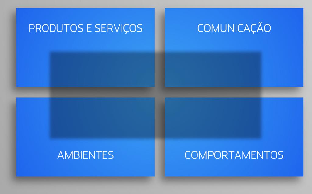 Every touchpoint is a brand statement PRODUTOS E SERVIÇOS COMUNICAÇÃO TOUCHPOINTS DEVEM: Expressar o ADN da marca; Gerar associações, atitudes e comportamentos favoráveis; Favorecer a criação de