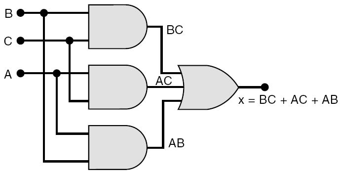 Projetando circuitos lógicos combinacionais } Resolução de qualquer problema de lógica de projeto } Interprete o problema e defina sua tabela-verdade } Escreva o termo AND para cada caso de saída = 1