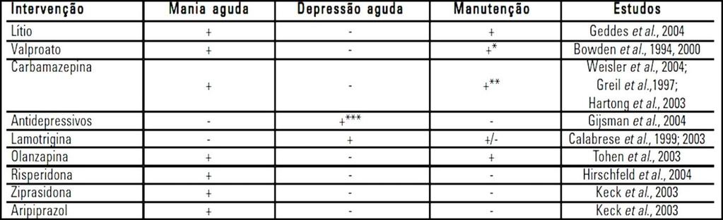 ISRS para episódios depressivos, uma proporção significativamente grande de pacientes descontinuaram o estudo no grupo de ISRS + placebo comparado com o grupo de ISRS + Ácido Valpróico.