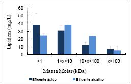 (c) (d) Fonte Amaral (2008) Figura 7: Variação da concentração de (a) DQO, (b) Carboidrato, (c) Proteína e (d) Lipídeos em diferentes intervalos de massa molar, para os efluentes ácido e alcalino. 6.