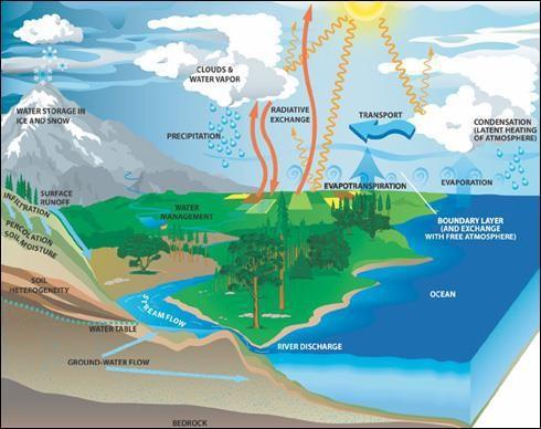 3.1 Ciclo Hidrológico O ciclo hidrológico é definido como um fenômeno de circulação fechada da água entre a atmosfera e a superfície terrestre.