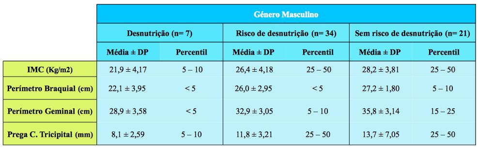 desnutrição.