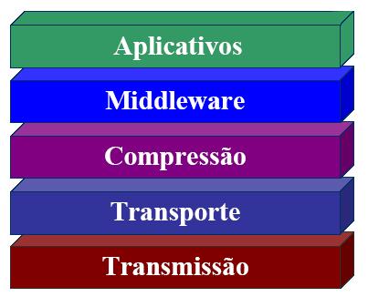 transporte Compressão e descompressão de programas Middleware Compressão de um programa Injeção de dados no fluxo de transporte (bomba de fluxo) Tabela 2.3.