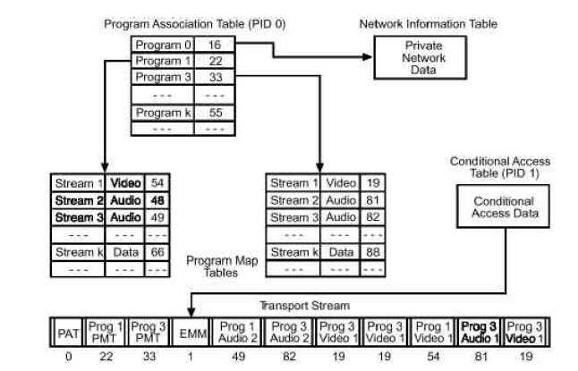 Figura 3.2.2 Estruturas de tabelas do MPEG-2-TS [4].