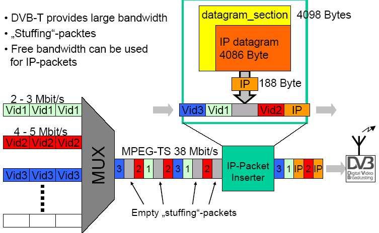 Figura 3.3.1 Preenchimento dos stuff packets [6]. 3.4 STREAMER O streamer é um gerador de sinal MPEG-2, que produz um sinal MPEG seguindo as padronizações necessárias e é operável em todos os ambientes.