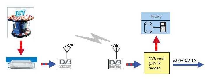 Dado que o sistema de rádio-difusão (DVB-T) é uma rede unidirecional e que nem todos os receptores estão ligados ao mesmo tempo, faz-se necessário o uso de carrosséis.