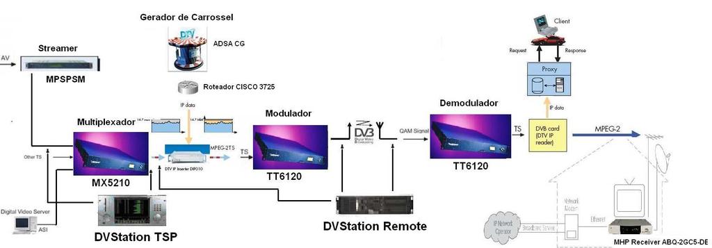4.2 Arquitetura do laboratório de TV Digital Dado o protótipo, podemos então analisar uma arquitetura do sistema de TV digital utilizando os equipamentos presentes na seção 3.