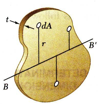 em relação ao eixo AA contido no plano do placa é I AA 2 = r dm = ρt r = ρt I AA,