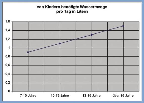 Wie viel Wasser musst