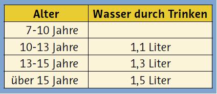 Ergänze den fehlenden