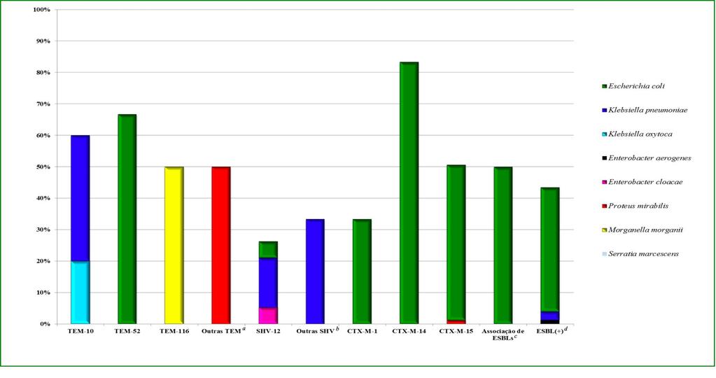 Gráfico 5 Distribuição da taxa de conjugação por tipos de ESBL.