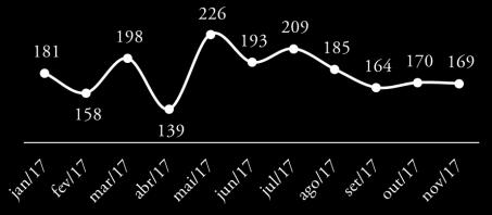 bilhões CONCESSÕES EM 2017 R$ 2,0 bilhões LTV médio 38%