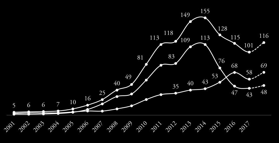 Expectativa: FinanciamentoSBPE e FGTS R$ bilhões FGTS: Segundo o orçamento operacional, o fundo poderáfinanciar até R$ 69 bilhões em 2018 SBPE:Agentes